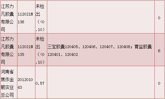 明膠空心膠囊質(zhì)量情況說明